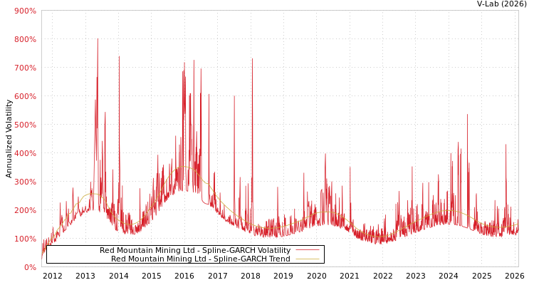graph of Red Mountain Mining Ltd SGARCH