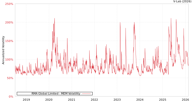 graph of RMA Global Limited MEM