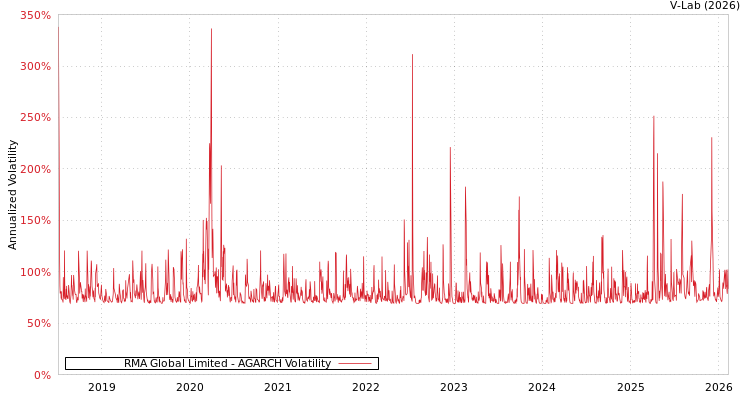 graph of RMA Global Limited AGARCH