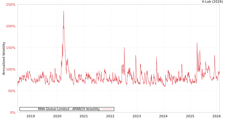 graph of RMA Global Limited APARCH