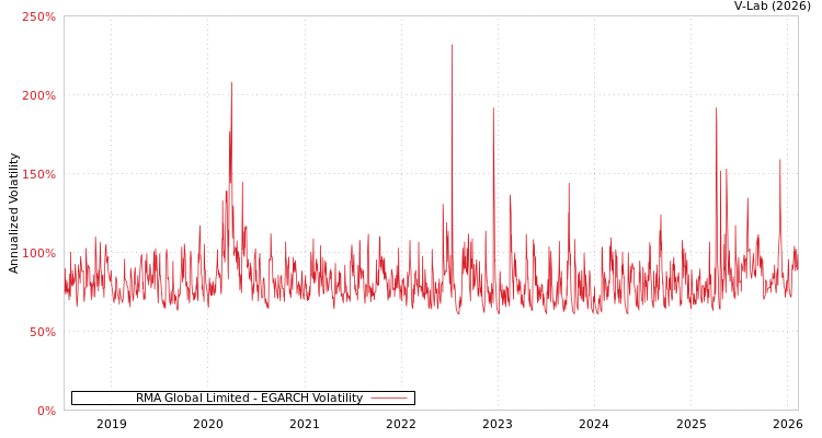 graph of RMA Global Limited EGARCH