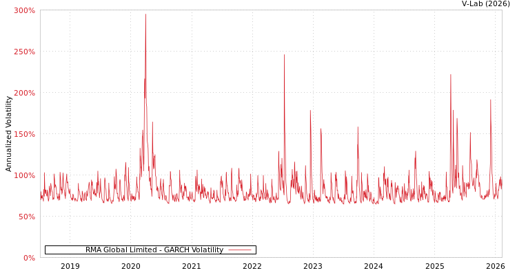 graph of RMA Global Limited GARCH