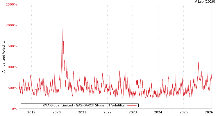 graph of RMA Global Limited GAS-GARCH-T
