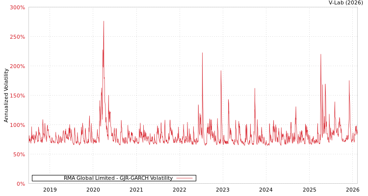 graph of RMA Global Limited GJR-GARCH