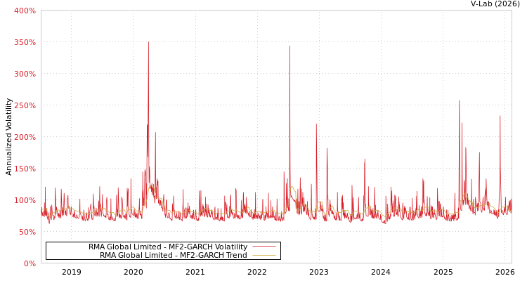 graph of RMA Global Limited MF2-GARCH