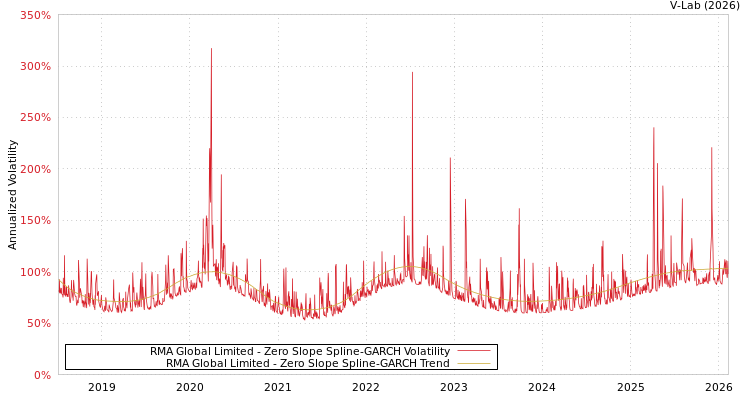 graph of RMA Global Limited S0GARCH