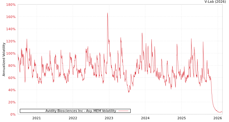 graph of Avidity Biosciences Inc AMEM