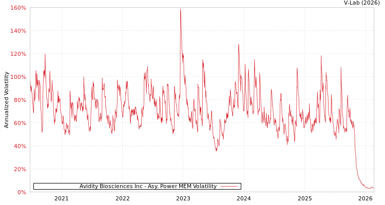 graph of Avidity Biosciences Inc APMEM