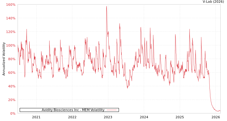 graph of Avidity Biosciences Inc MEM