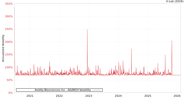 graph of Avidity Biosciences Inc AGARCH