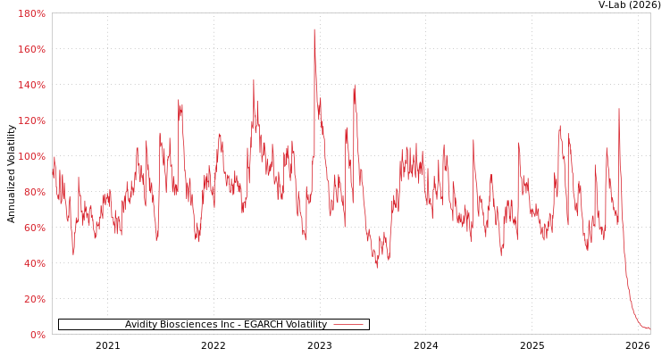 graph of Avidity Biosciences Inc EGARCH