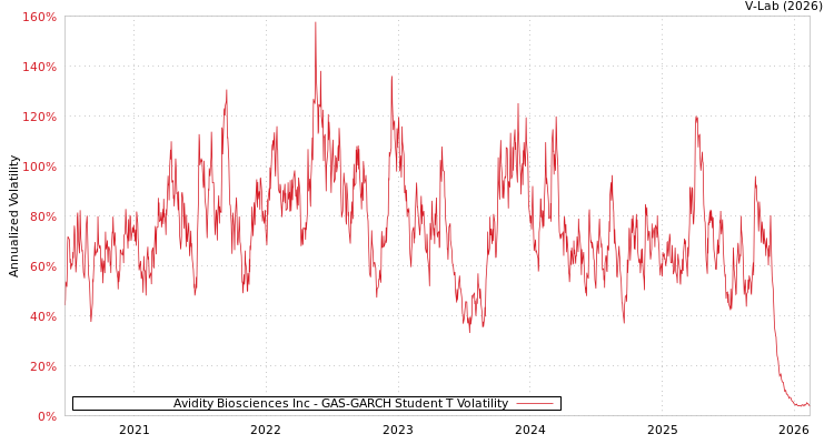 graph of Avidity Biosciences Inc GAS-GARCH-T
