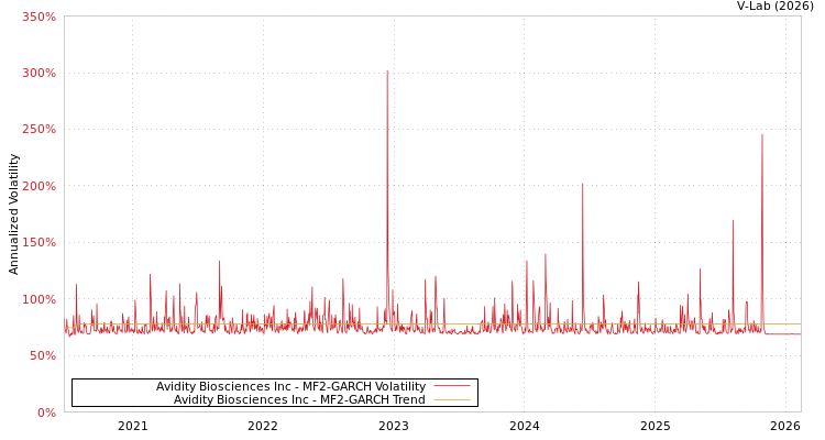 graph of Avidity Biosciences Inc MF2-GARCH