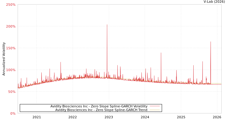 graph of Avidity Biosciences Inc S0GARCH