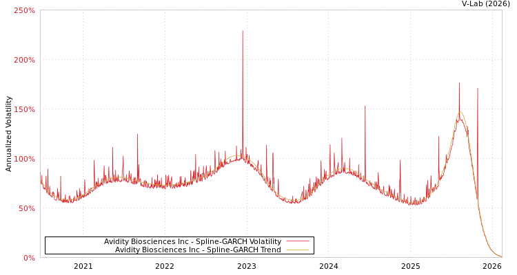 graph of Avidity Biosciences Inc SGARCH