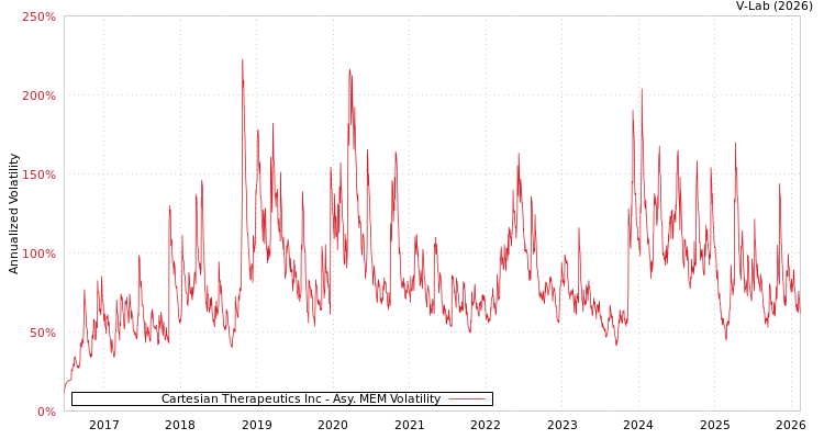 graph of Cartesian Therapeutics Inc AMEM