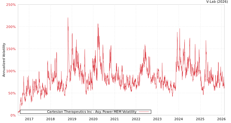 graph of Cartesian Therapeutics Inc APMEM