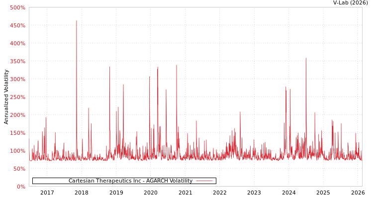 graph of Cartesian Therapeutics Inc AGARCH
