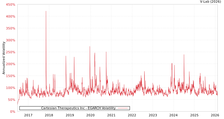 graph of Cartesian Therapeutics Inc EGARCH