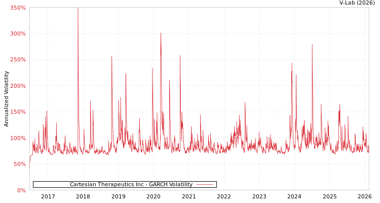 graph of Cartesian Therapeutics Inc GARCH