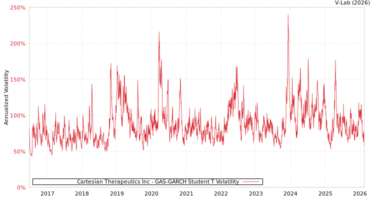 graph of Cartesian Therapeutics Inc GAS-GARCH-T