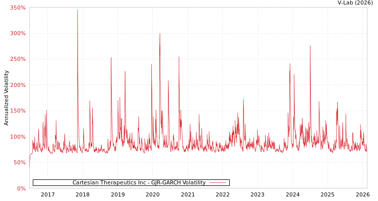 graph of Cartesian Therapeutics Inc GJR-GARCH