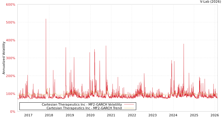 graph of Cartesian Therapeutics Inc MF2-GARCH