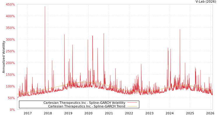 graph of Cartesian Therapeutics Inc SGARCH