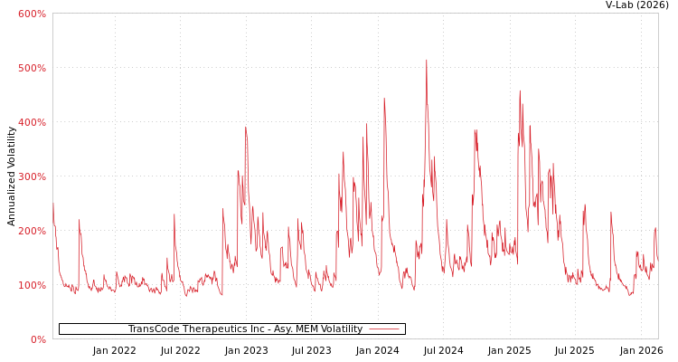 graph of TransCode Therapeutics Inc AMEM