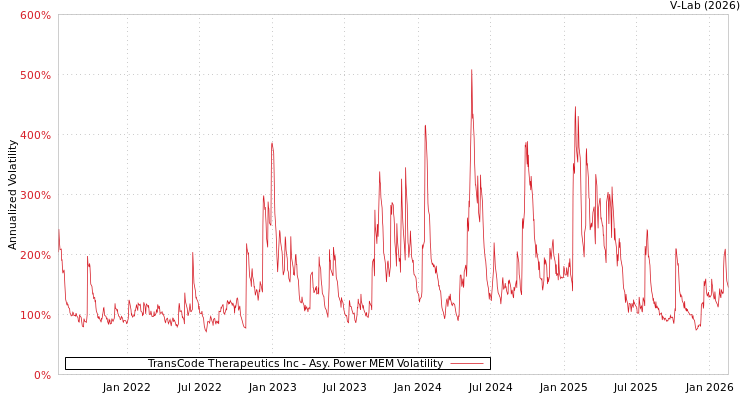 graph of TransCode Therapeutics Inc APMEM