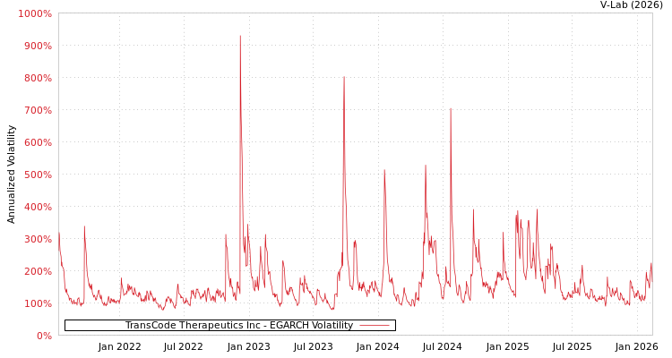 graph of TransCode Therapeutics Inc EGARCH