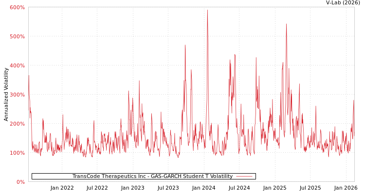 graph of TransCode Therapeutics Inc GAS-GARCH-T