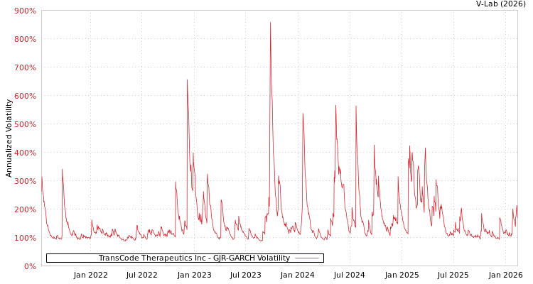 graph of TransCode Therapeutics Inc GJR-GARCH