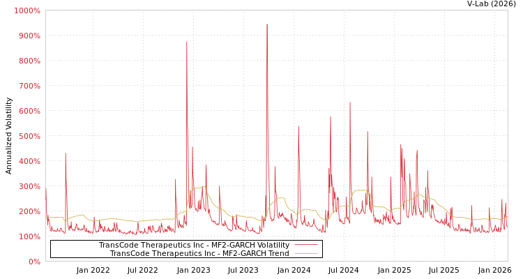 graph of TransCode Therapeutics Inc MF2-GARCH