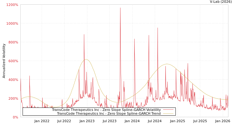 graph of TransCode Therapeutics Inc S0GARCH