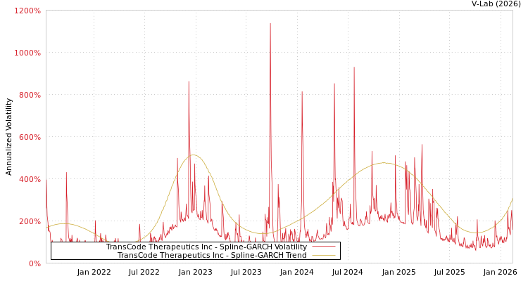 graph of TransCode Therapeutics Inc SGARCH