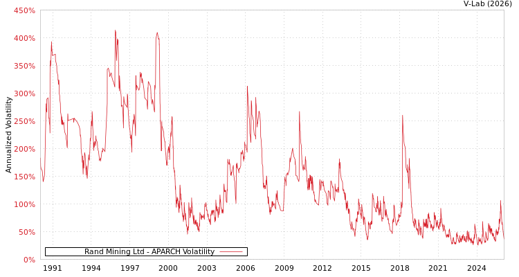 graph of Rand Mining Ltd APARCH