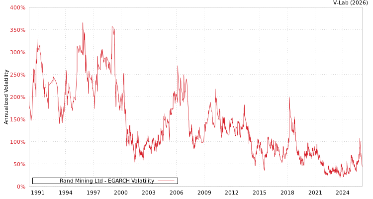 graph of Rand Mining Ltd EGARCH
