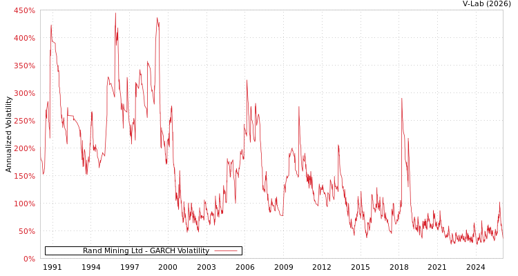 graph of Rand Mining Ltd GARCH