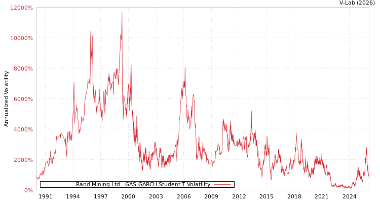graph of Rand Mining Ltd GAS-GARCH-T