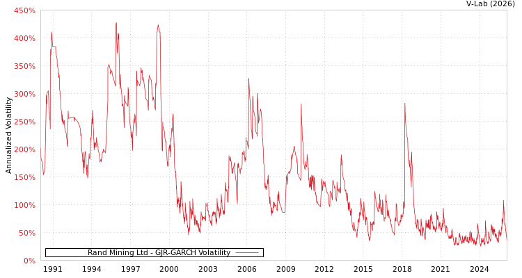 graph of Rand Mining Ltd GJR-GARCH