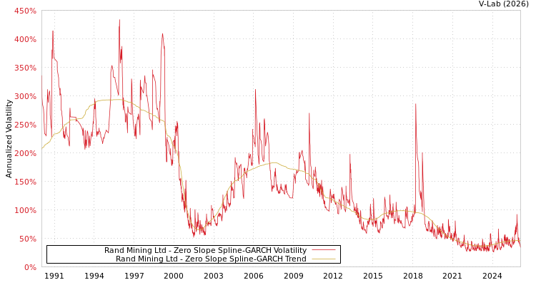 graph of Rand Mining Ltd S0GARCH
