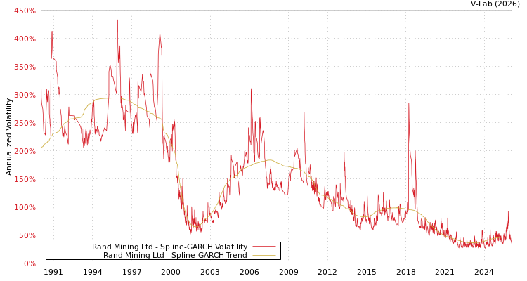 graph of Rand Mining Ltd SGARCH