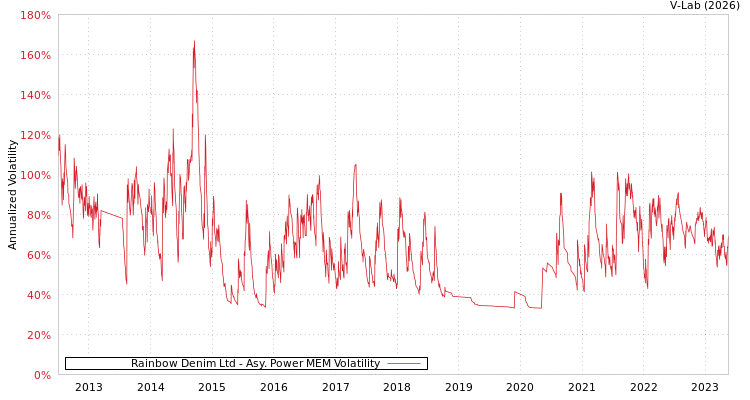 graph of Rainbow Denim Ltd APMEM
