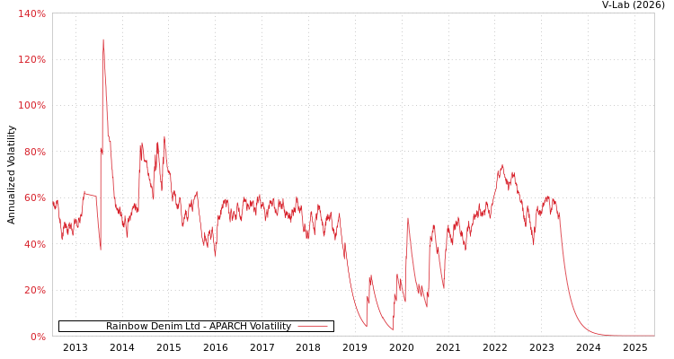 graph of Rainbow Denim Ltd APARCH