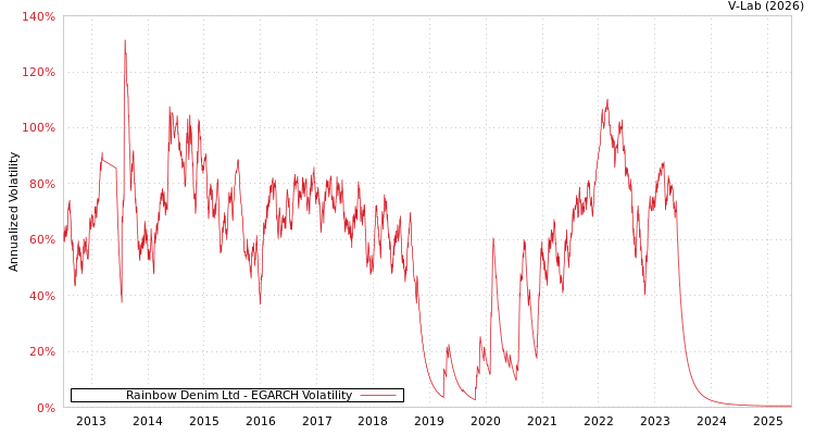 graph of Rainbow Denim Ltd EGARCH