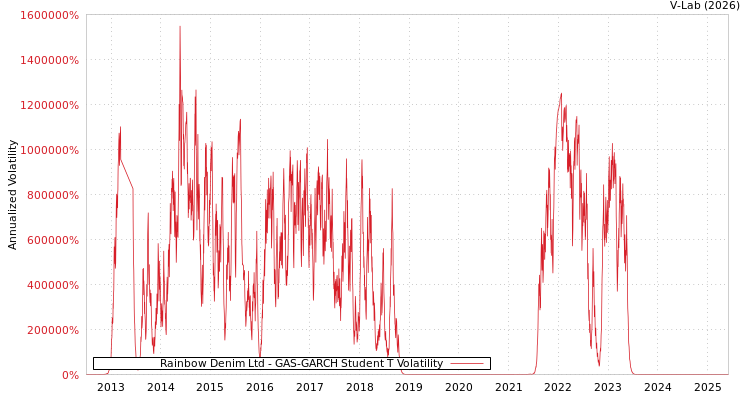 graph of Rainbow Denim Ltd GAS-GARCH-T