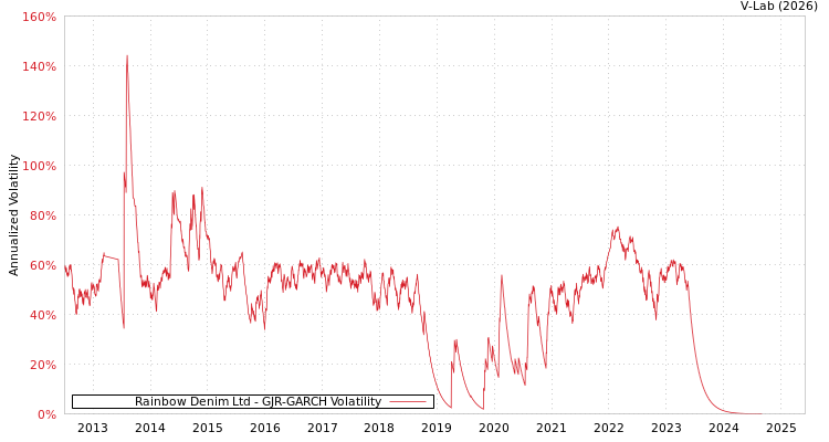 graph of Rainbow Denim Ltd GJR-GARCH
