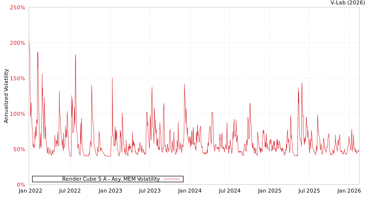 graph of Render Cube S A AMEM
