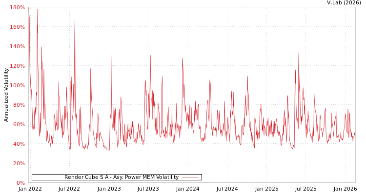 graph of Render Cube S A APMEM